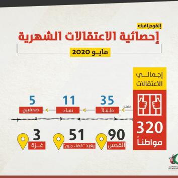 إحصائية الاعتقالات عن شهر مايو 2020