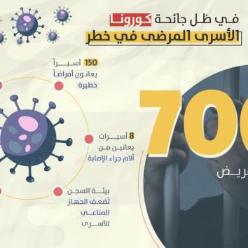 انفوجرافيك | في ظل جائحة كورونا .. 700 أسير مريض في خطر .